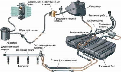 Ремонт топливной системы